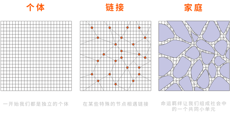 设计以每个家庭为单位，家庭如独立的细胞，组成了社会的发展，一个细胞的组成是环抱的细胞膜与细胞核，犹如一个家庭父母与子女，代表了传承与发展。
