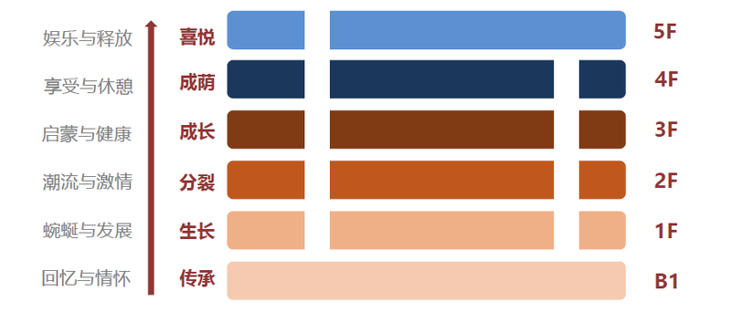 设计以楼层为不同阶段的成长，通过怀旧前世，生长，分裂的活跃，健康的成长，成荫的安逸与生命的喜悦，对应不同楼层的不同业态来构件出一个以家庭为dna的购物空间。